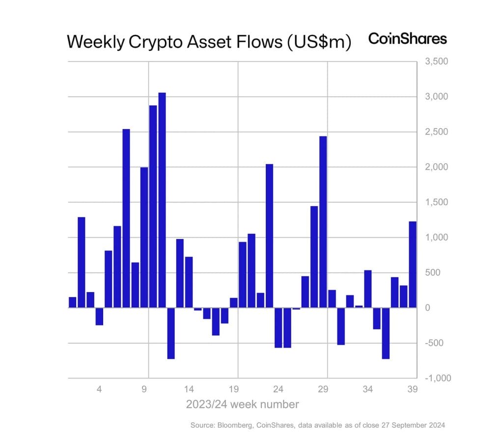 Weekly Crypto Assets Flow